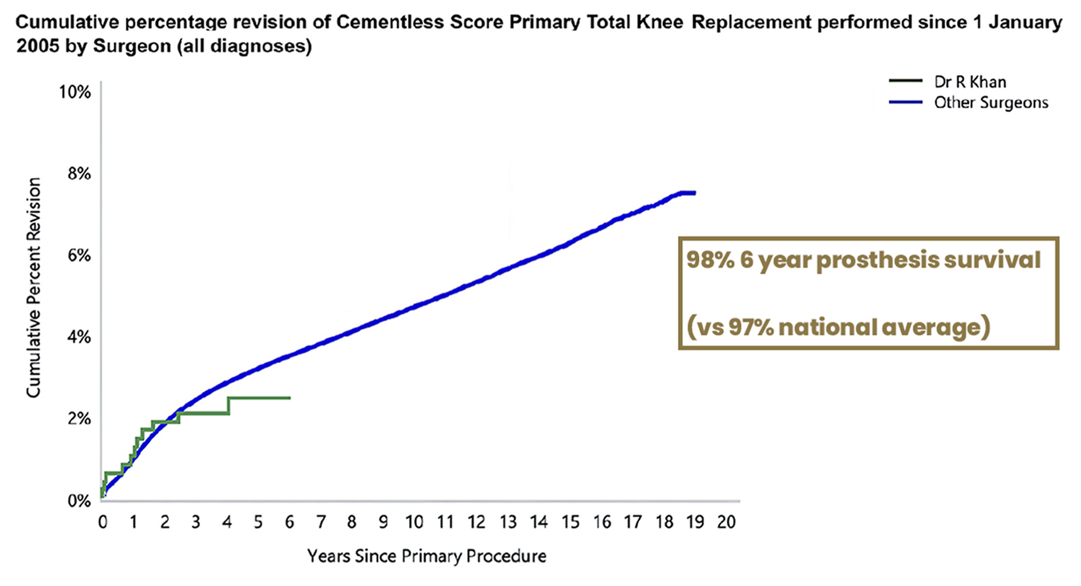 Culmulative 98%