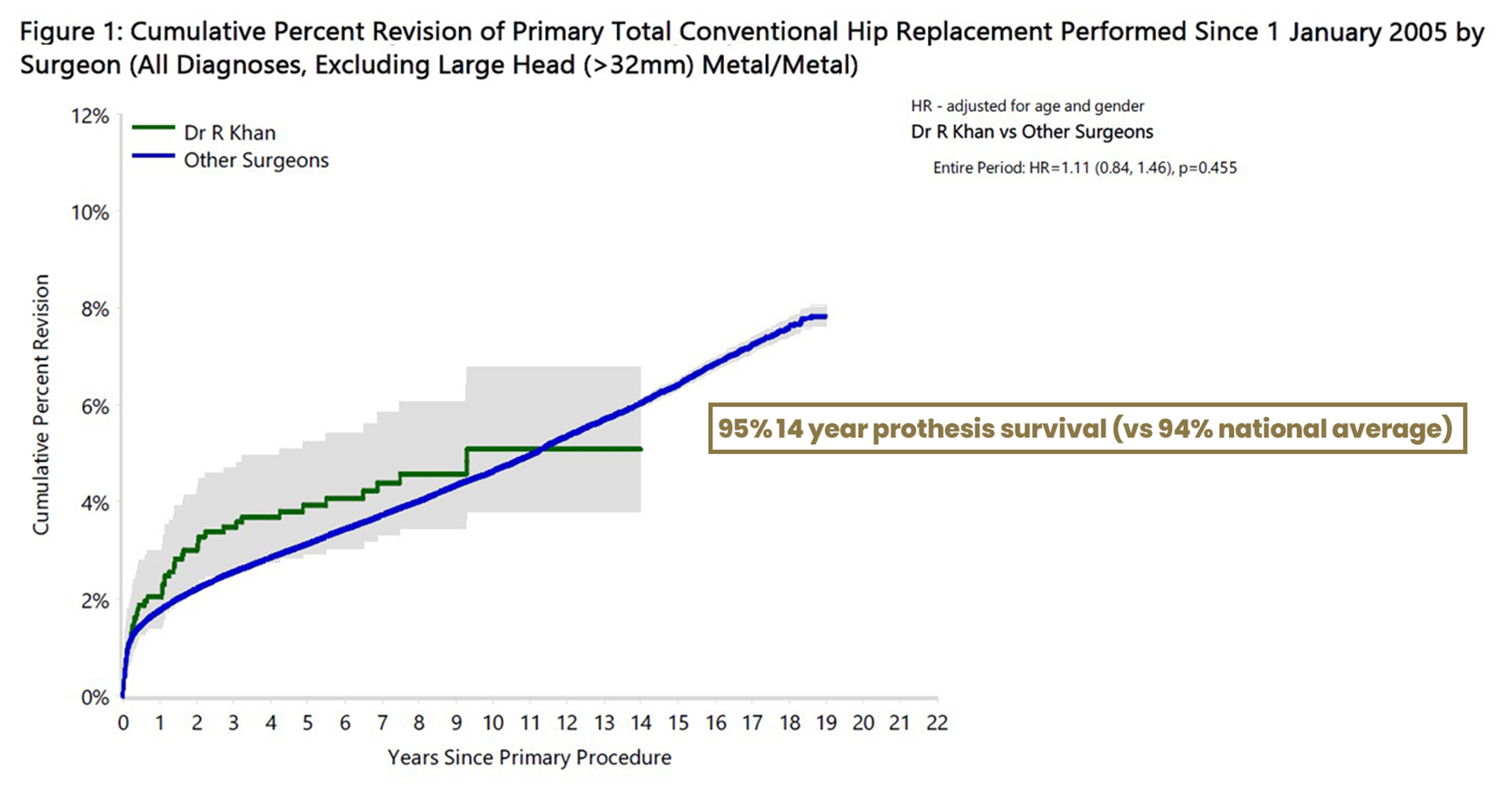 Figure 1 Percentage